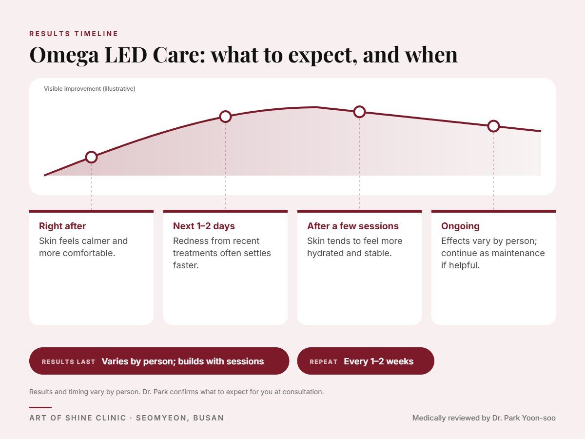 Omega LED Care results timeline: when results appear and peak, and how long they last (Varies by person; builds with sessions)