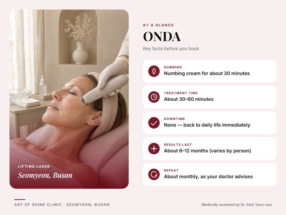 ONDA in Busan at a glance: numbing, treatment time (About 30&ndash;60 minutes), downtime, how long results last and repeat interval, Art of Shine Clinic