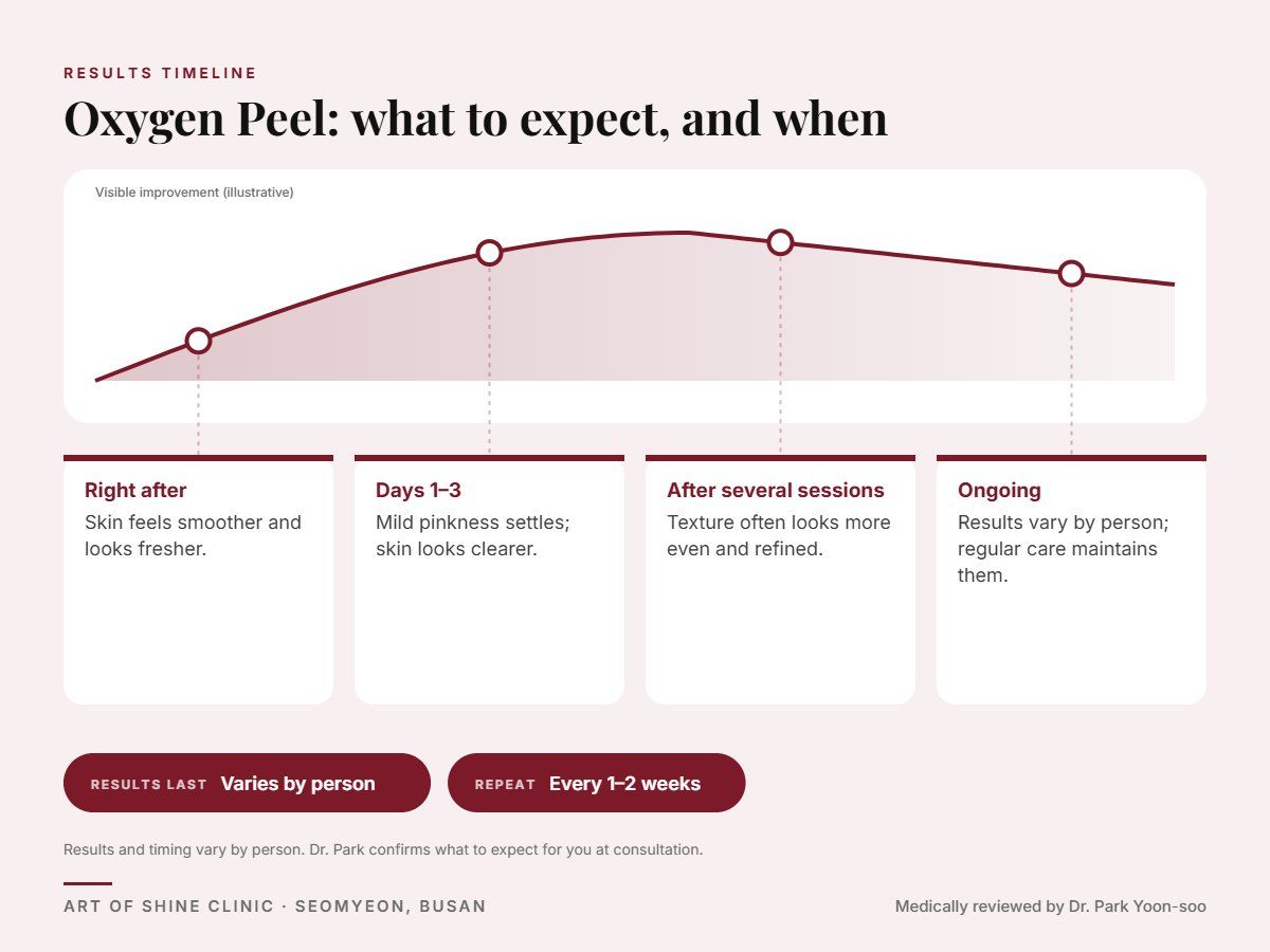 Oxygen Peel results timeline: when results appear and peak, and how long they last (Varies by person)