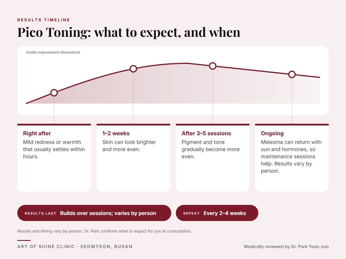 Pico Toning results timeline: when results appear and peak, and how long they last (Builds over sessions; varies by person)