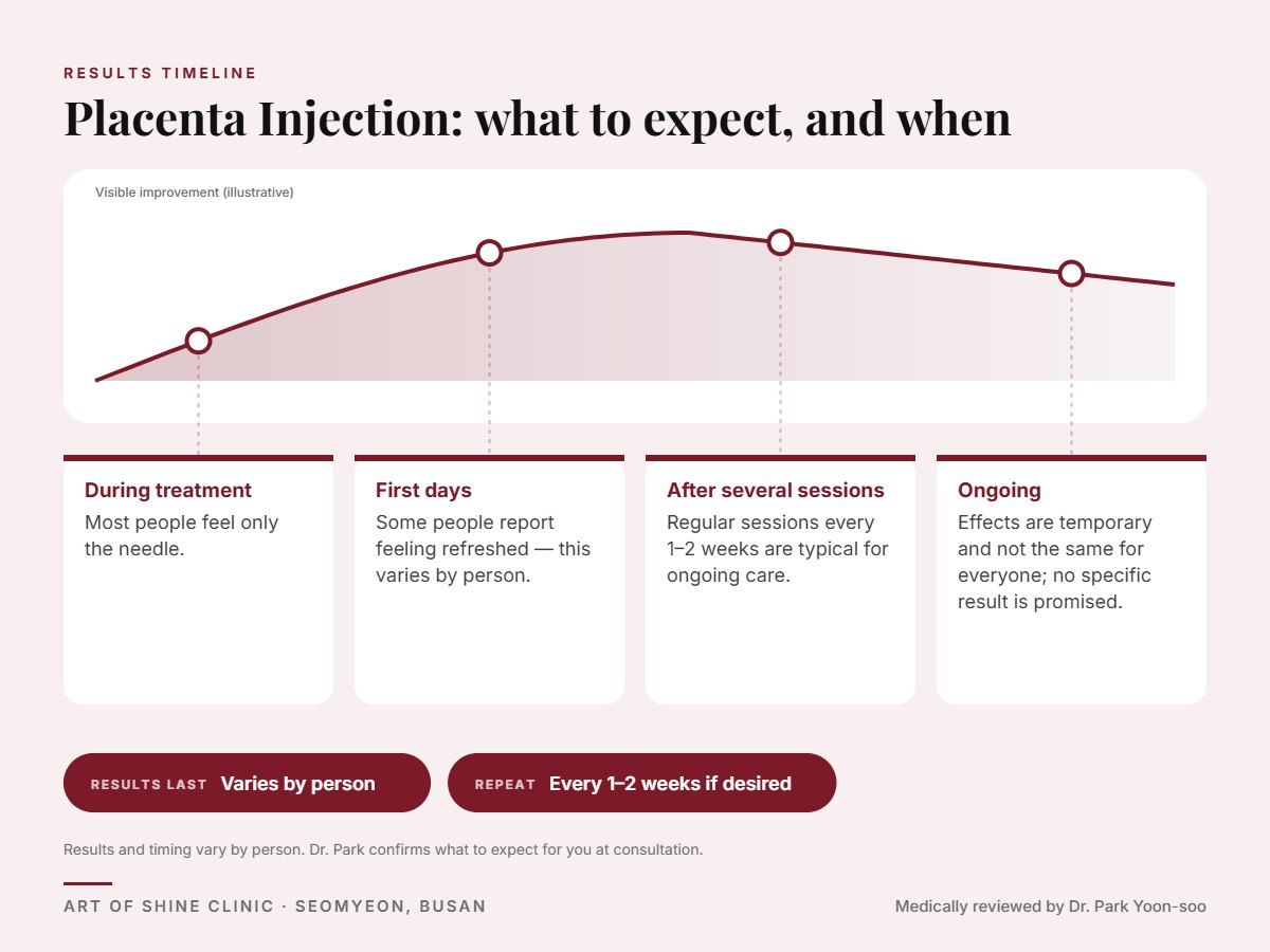 Placenta Injection results timeline: when results appear and peak, and how long they last (Varies by person)