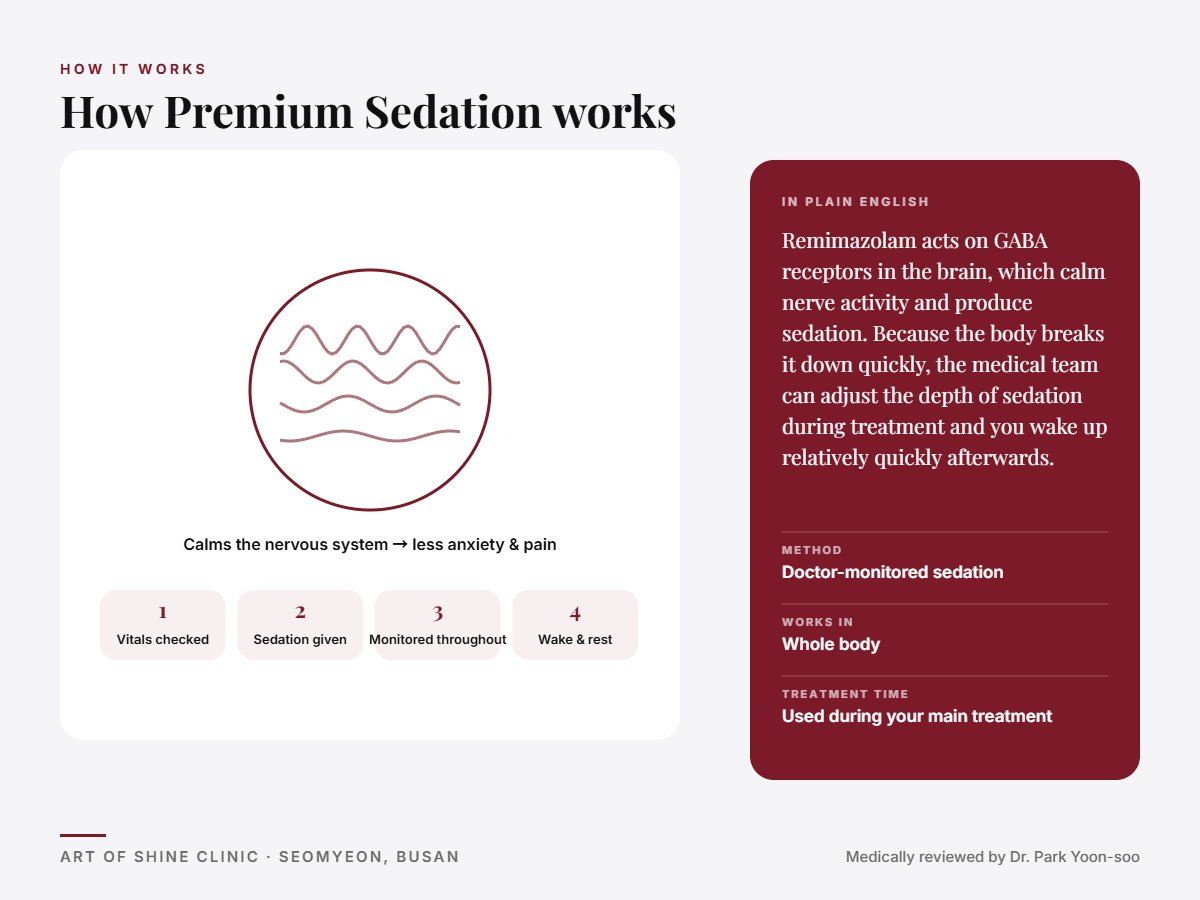 How Premium Sedation works: doctor-monitored sedation explained in a simple diagram