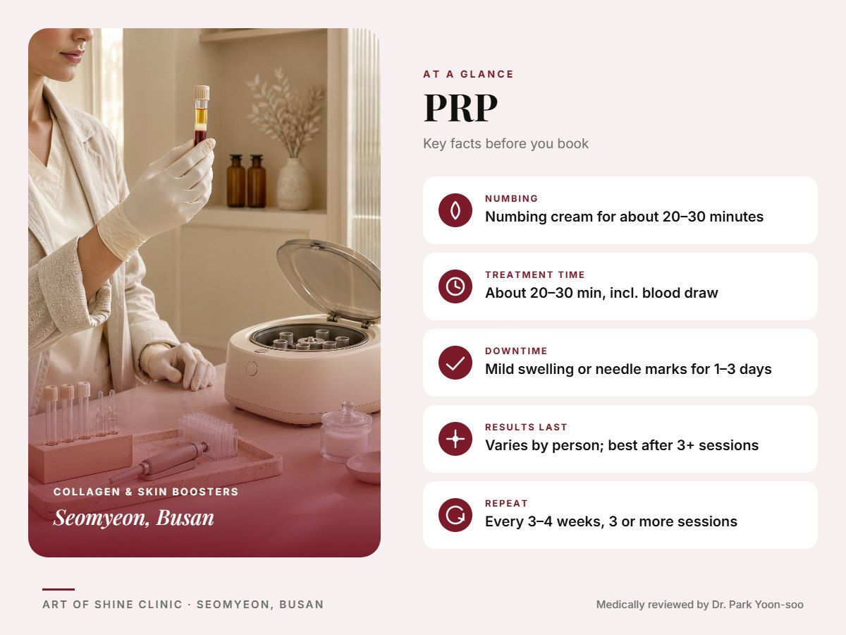 PRP in Busan at a glance: numbing, treatment time (About 20&ndash;30 min, incl. blood draw), downtime, how long results last and repeat interval, Art of Shine Clinic