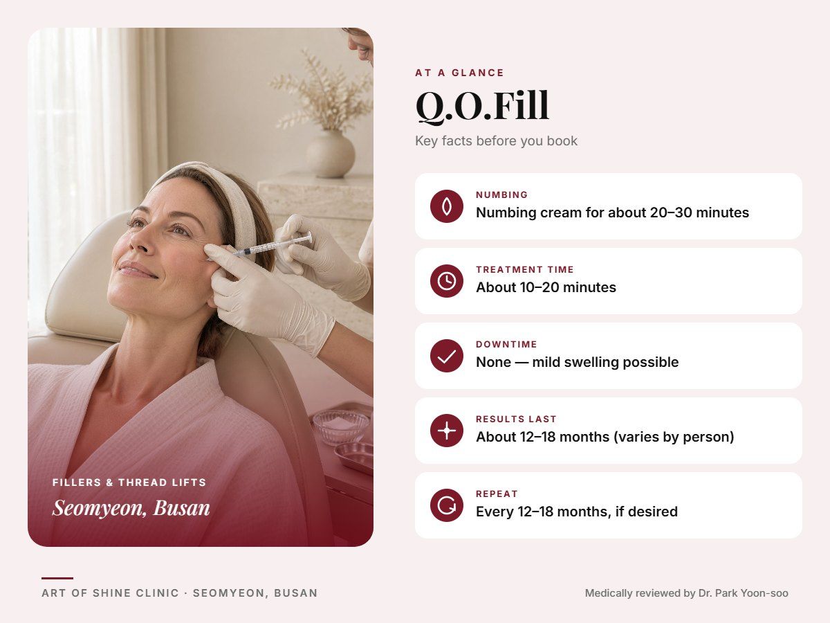 Q.O.Fill in Busan at a glance: numbing, treatment time (About 10&ndash;20 minutes), downtime, how long results last and repeat interval, Art of Shine Clinic