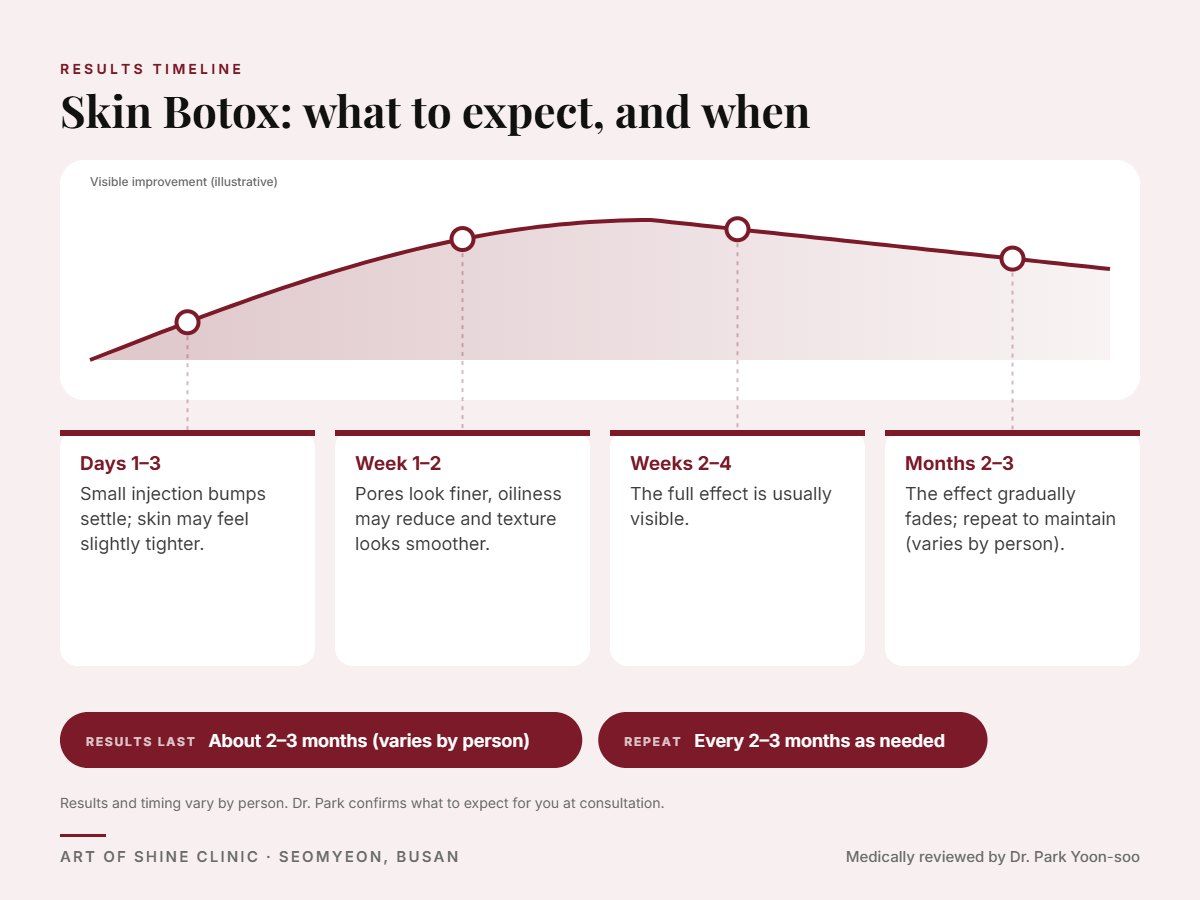 Skin Botox results timeline: when results appear and peak, and how long they last (About 2&ndash;3 months)