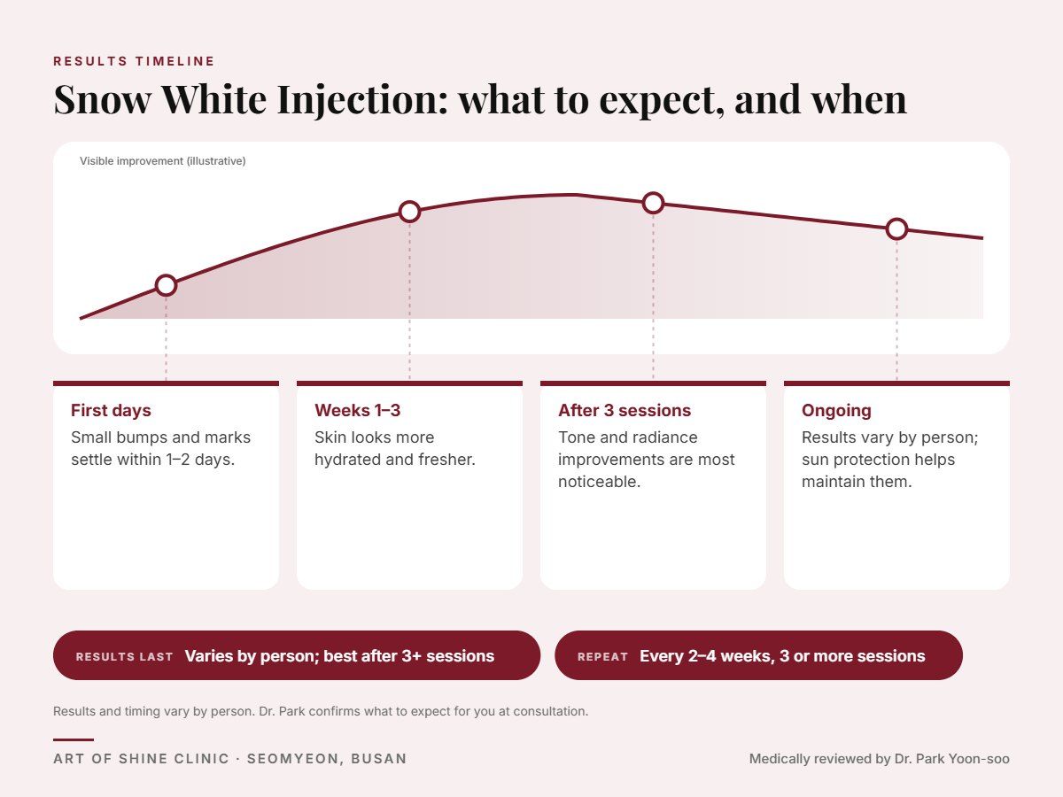 Snow White Injection results timeline: when results appear and peak, and how long they last (Varies by person; best after 3+ sessions)
