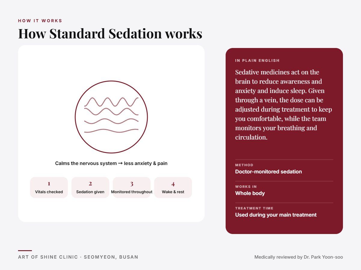 How Standard Sedation works: doctor-monitored sedation explained in a simple diagram