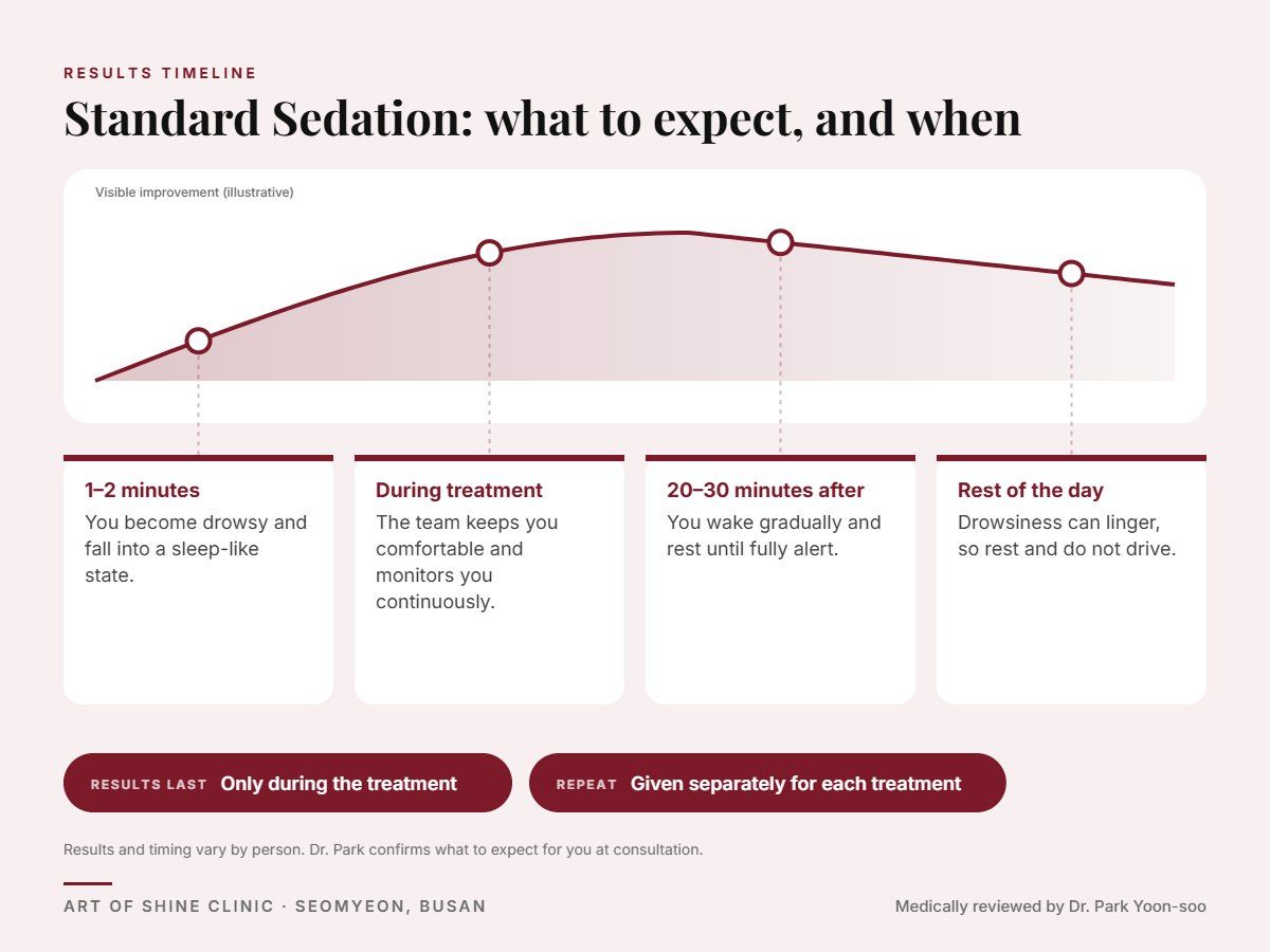 Standard Sedation results timeline: when results appear and peak, and how long they last (Only during the treatment)