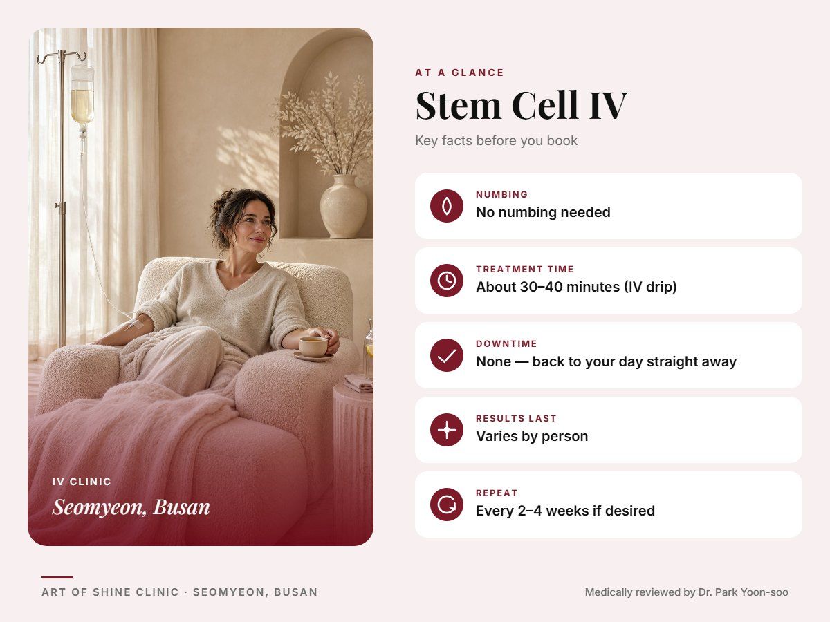 Stem Cell IV in Busan at a glance: numbing, treatment time (About 30&ndash;40 minutes (IV drip)), downtime, how long results last and repeat interval, Art of Shine Clinic