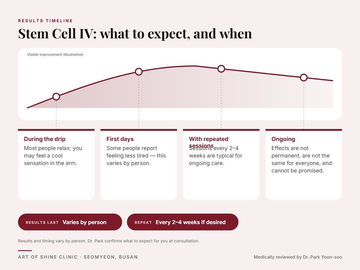 Stem Cell IV results timeline: when results appear and peak, and how long they last (Varies by person)
