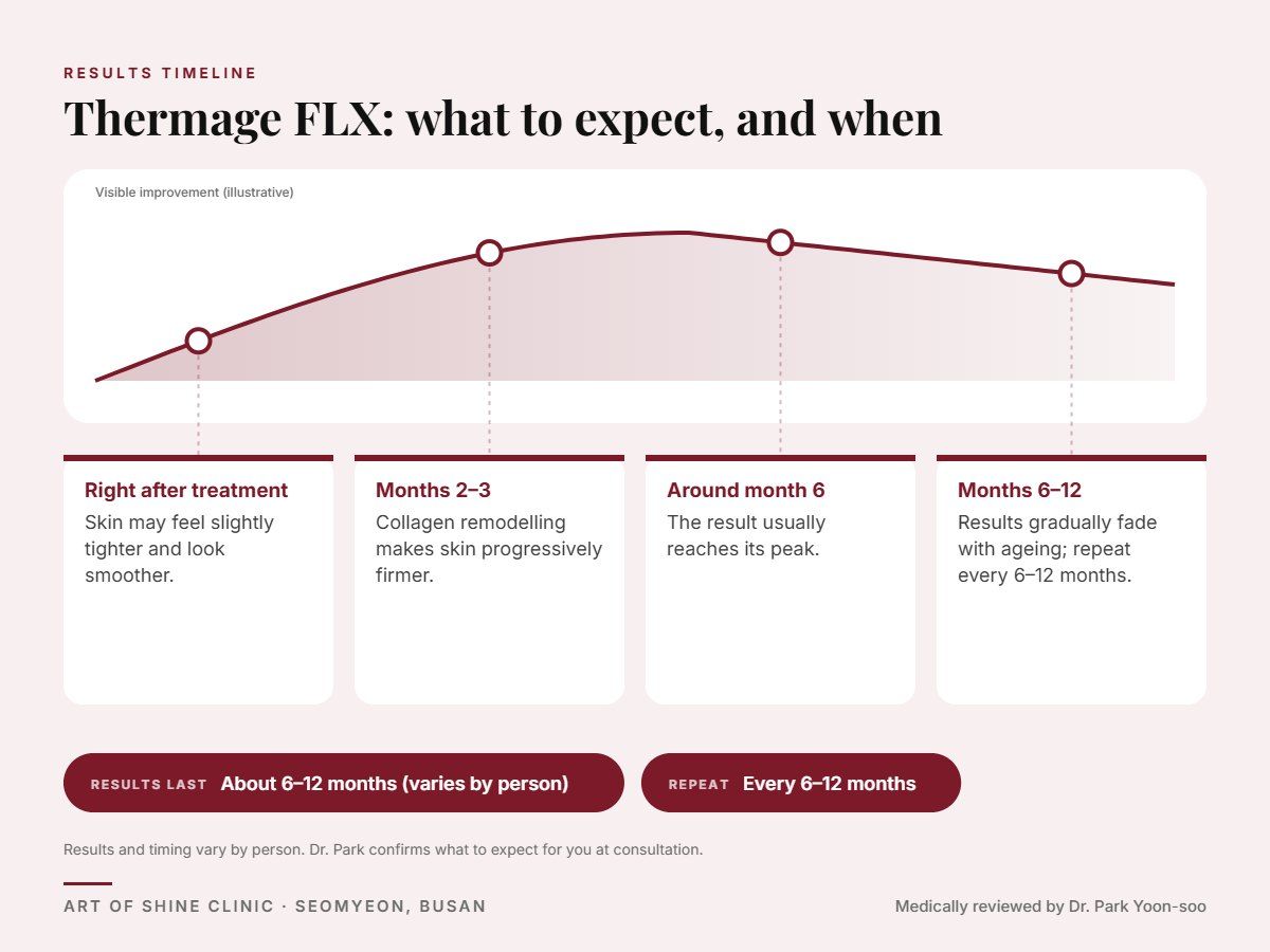 Thermage FLX results timeline: when results appear and peak, and how long they last (About 6&ndash;12 months)