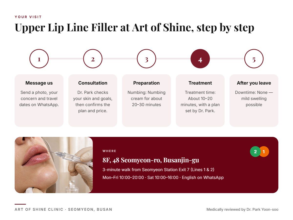 Your Upper Lip Line Filler visit at Art of Shine Clinic in Seomyeon, Busan in 5 steps, from WhatsApp booking to aftercare