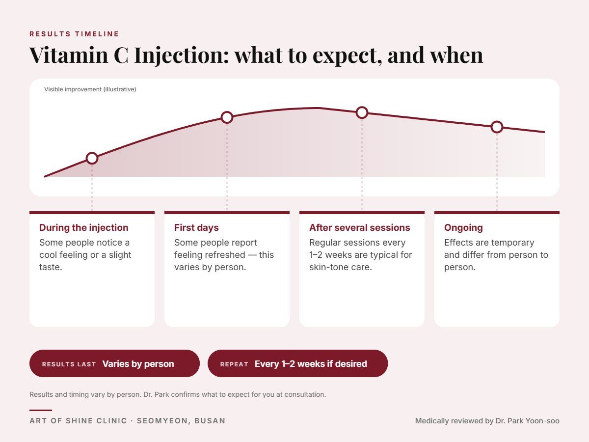 Vitamin C Injection results timeline: when results appear and peak, and how long they last (Varies by person)