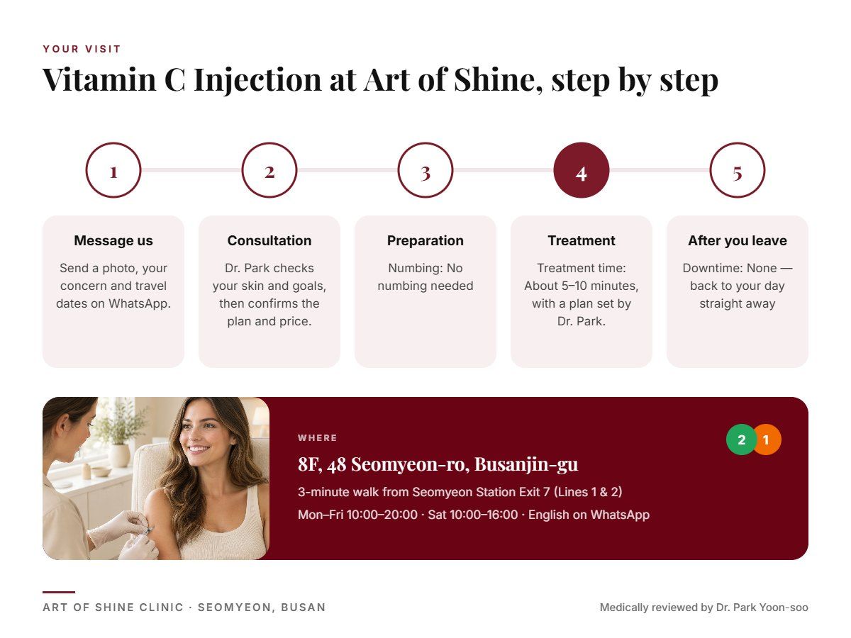 Your Vitamin C Injection visit at Art of Shine Clinic in Seomyeon, Busan in 5 steps, from WhatsApp booking to aftercare