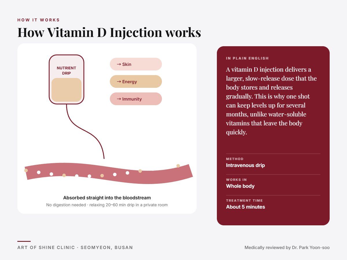 How Vitamin D Injection works: intravenous drip explained in a simple diagram