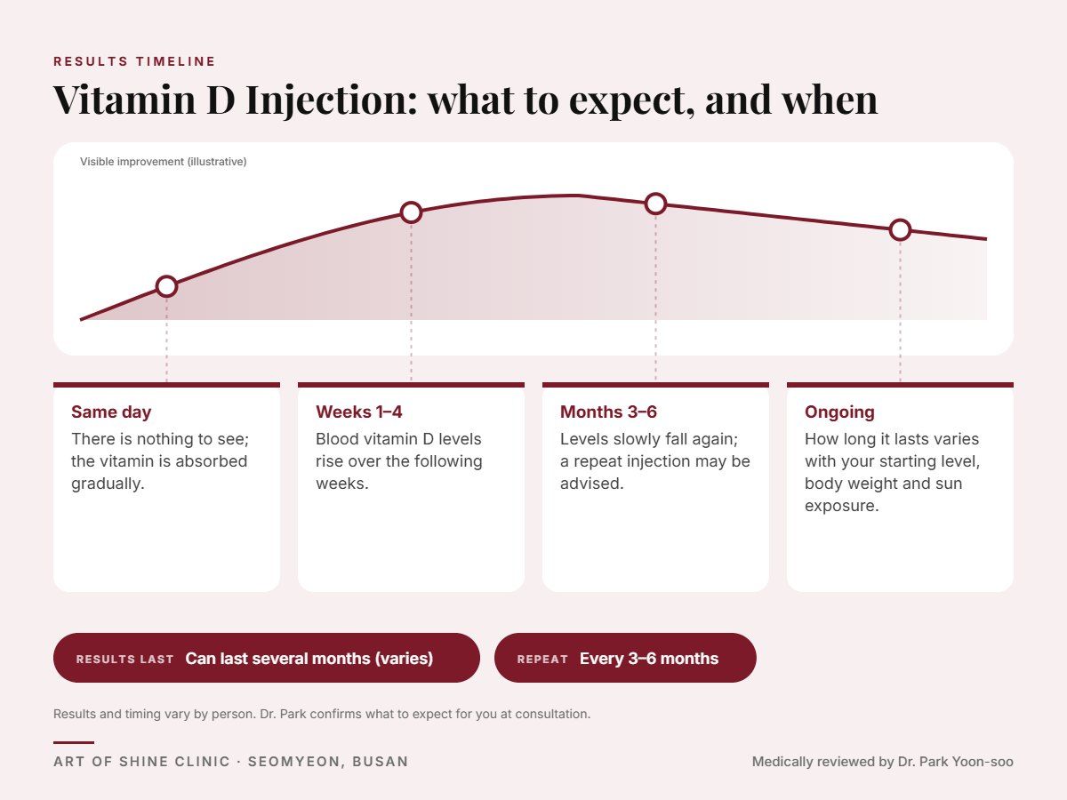 Vitamin D Injection results timeline: when results appear and peak, and how long they last (Can last several months (varies))