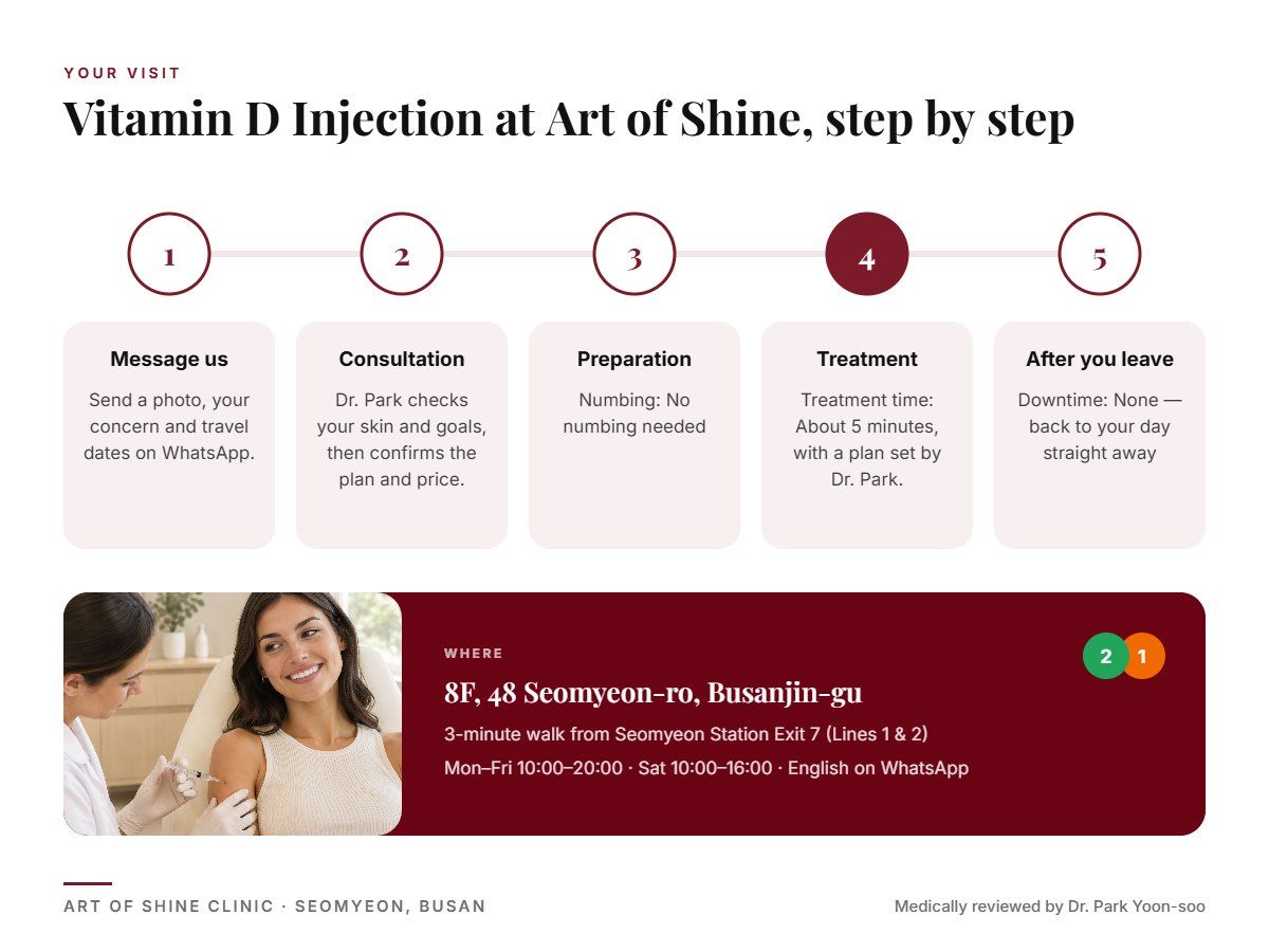 Your Vitamin D Injection visit at Art of Shine Clinic in Seomyeon, Busan in 5 steps, from WhatsApp booking to aftercare