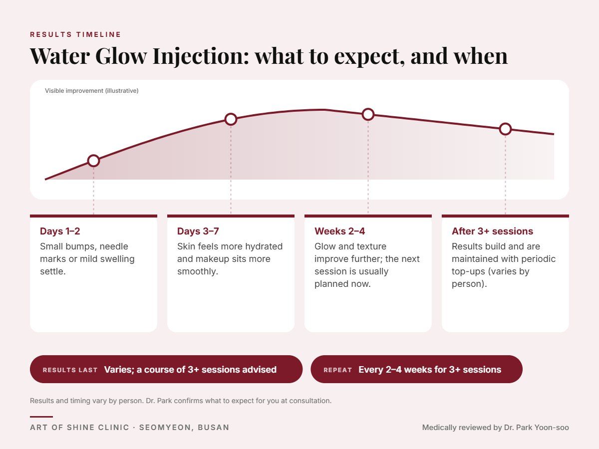 Water Glow Injection results timeline: when results appear and peak, and how long they last (Varies; a course of 3+ sessions advised)
