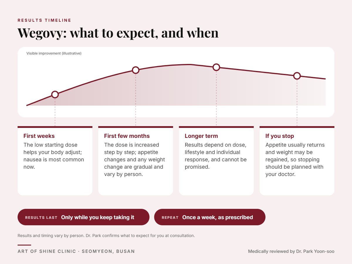 Wegovy results timeline: when results appear and peak, and how long they last (Only while you keep taking it)