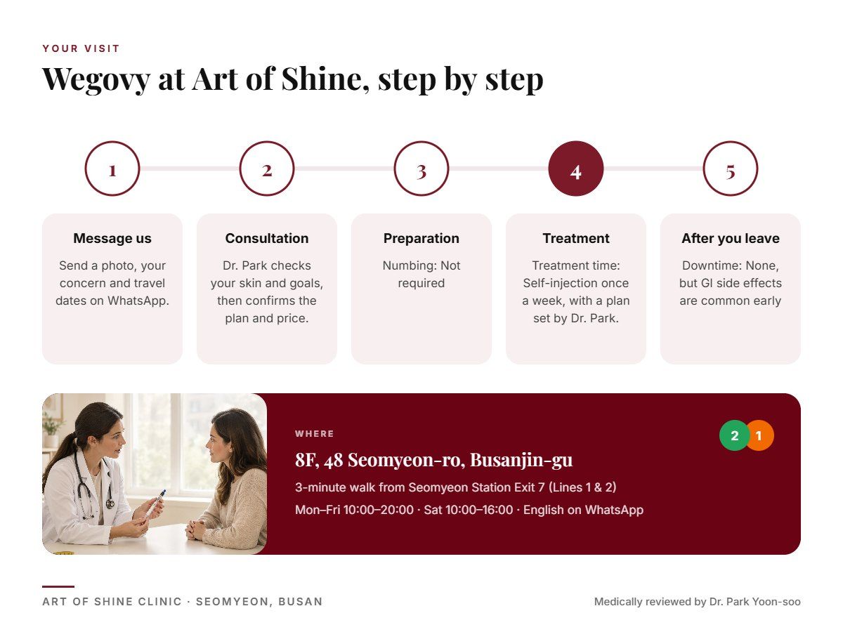 Your Wegovy visit at Art of Shine Clinic in Seomyeon, Busan in 5 steps, from WhatsApp booking to aftercare