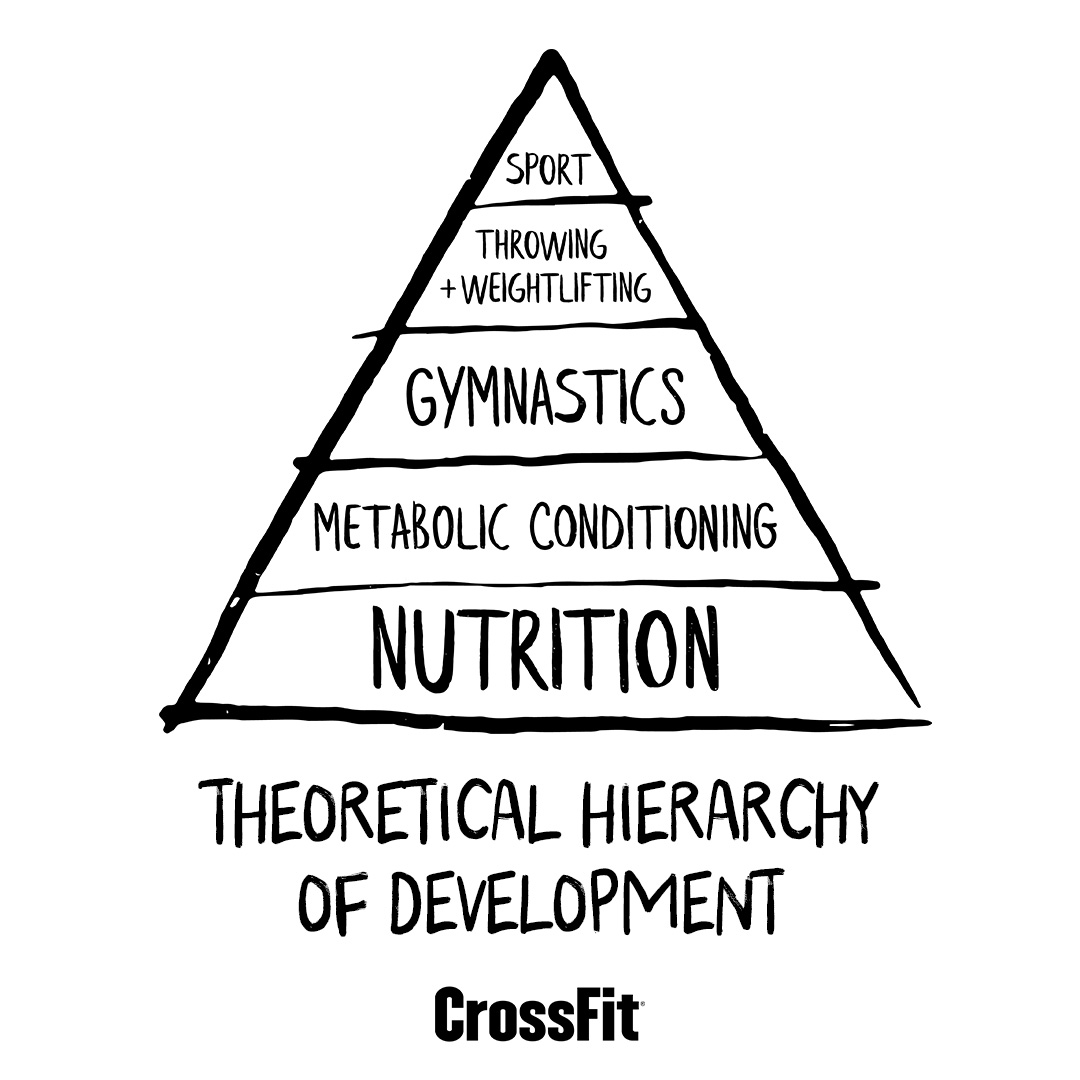 CrossFit's Theoretical Hierarchy of Development, Nutrition is the Foundation