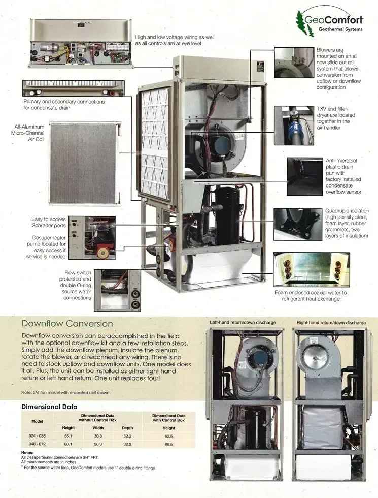 EcoComfort furnace advertisement with product photos, cutaway views, and feature callouts