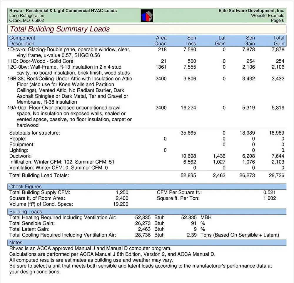 Spreadsheet screenshot of a building summary report with blue table rows and column totals