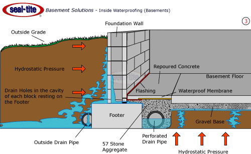 A diagram of a foundation wall with drain holes in the cavity of each block resting on the floor