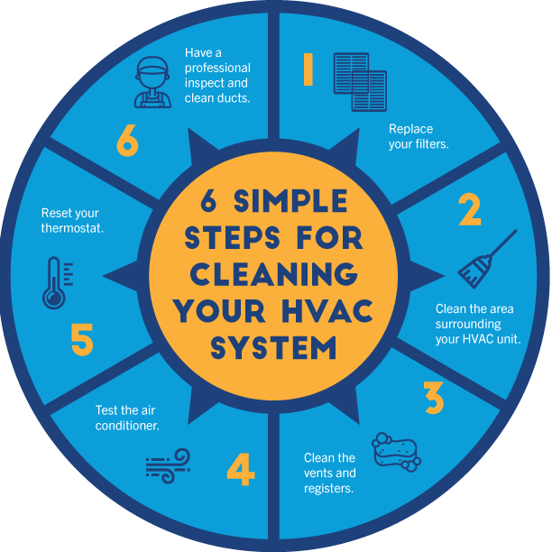 A diagram showing the 6 simple steps for cleaning your hvac system A diagram showing the 6 simple steps for cleaning your hvac system