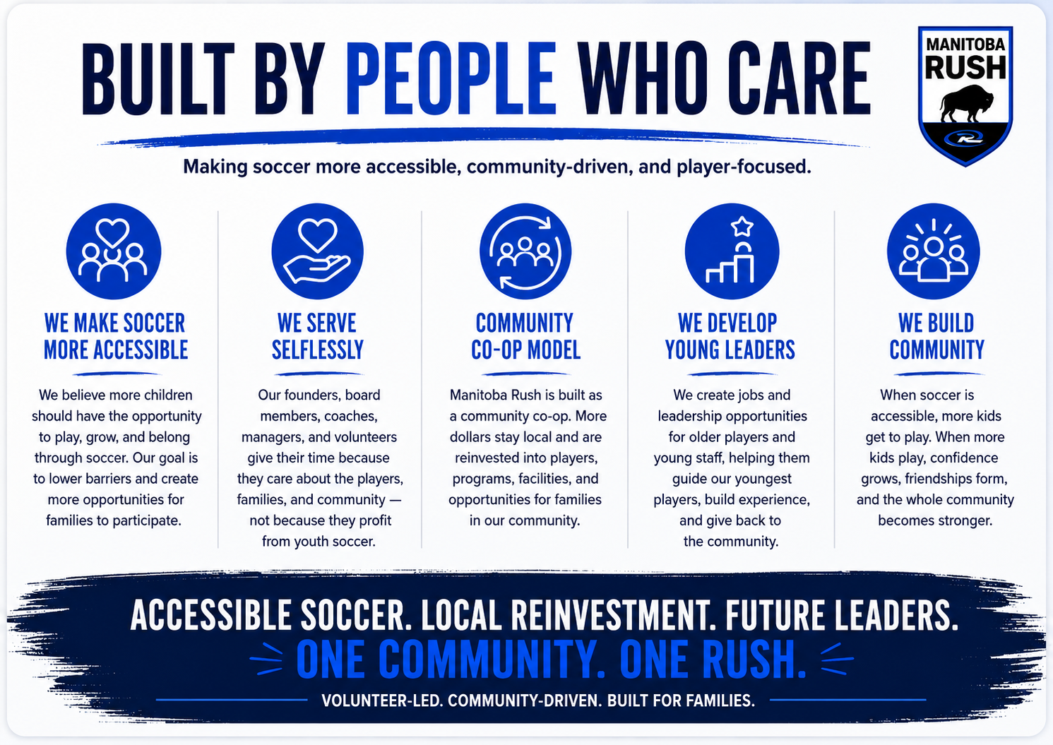 Blue-and-white youth soccer community poster: “Built by people who care,” with five support icons and “One community. One Rush.”