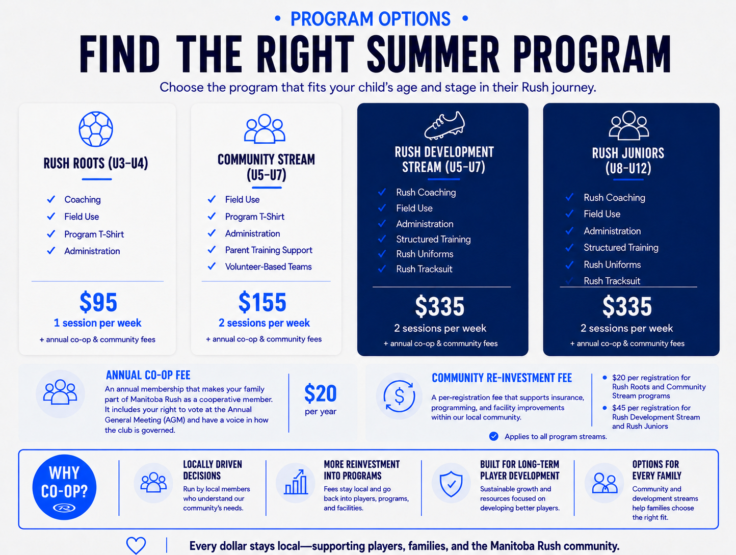 Program options comparison chart with three pricing tiers and feature icons on a blue-and-white background