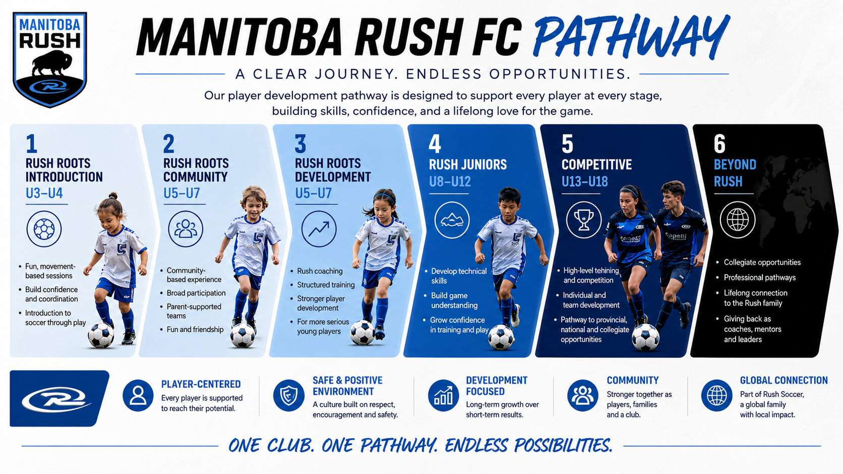 Manitoba Rush FC pathway infographic with five numbered blue-to-black player development stages and club logos