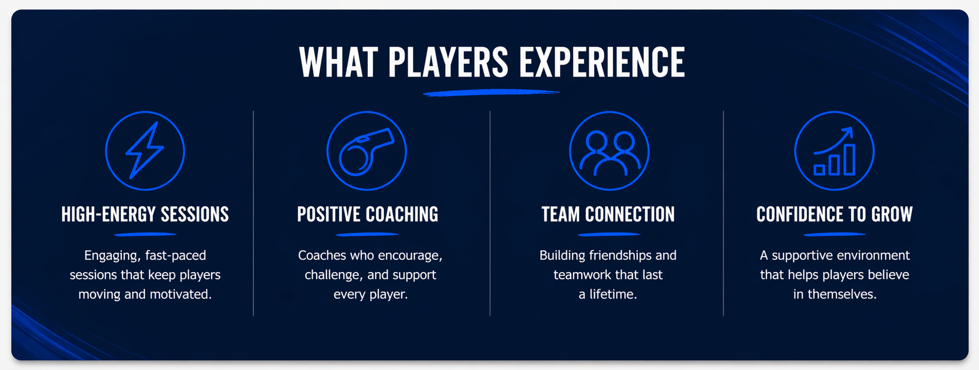 Dark blue infographic titled “What Players Experience” with four icon-and-text sections.