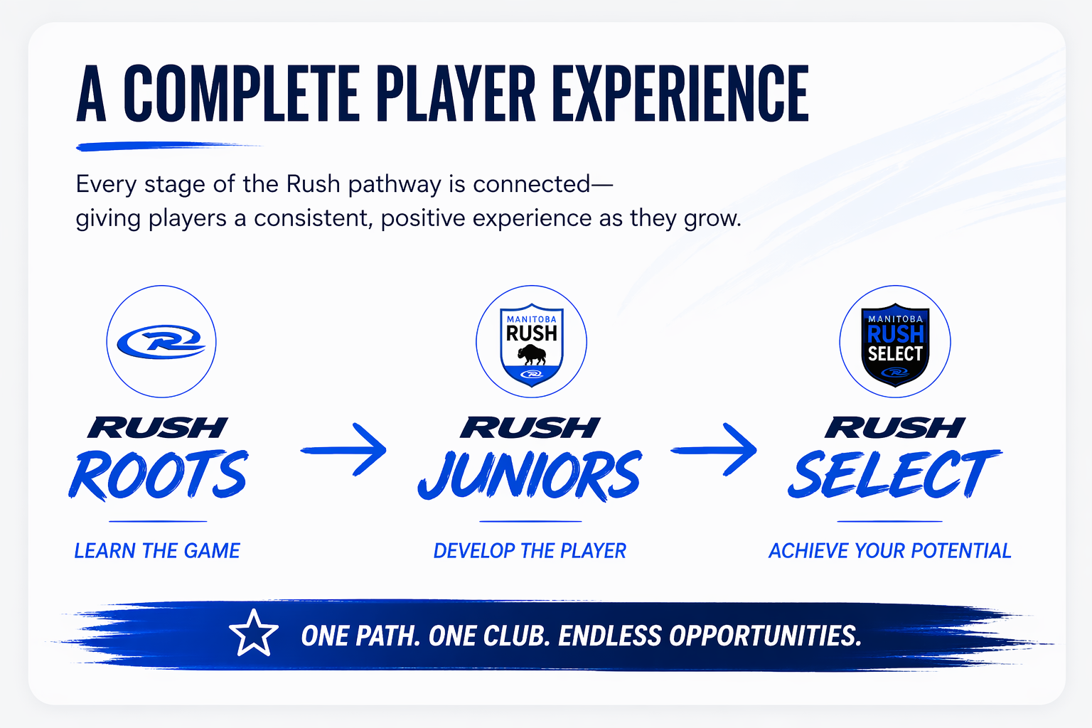 Graphic showing Rush Roots, Rush Juniors, and Rush Select pathway with blue arrows and logos on white background