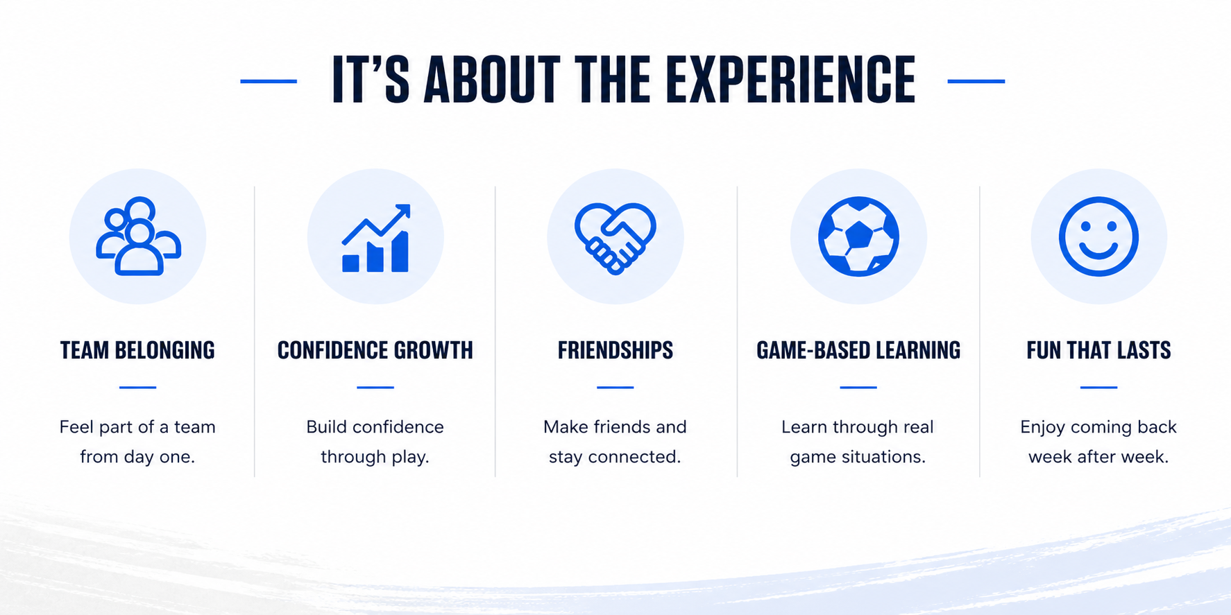 Infographic titled “It’s About the Experience” with five blue icons and short feature labels on a white background.