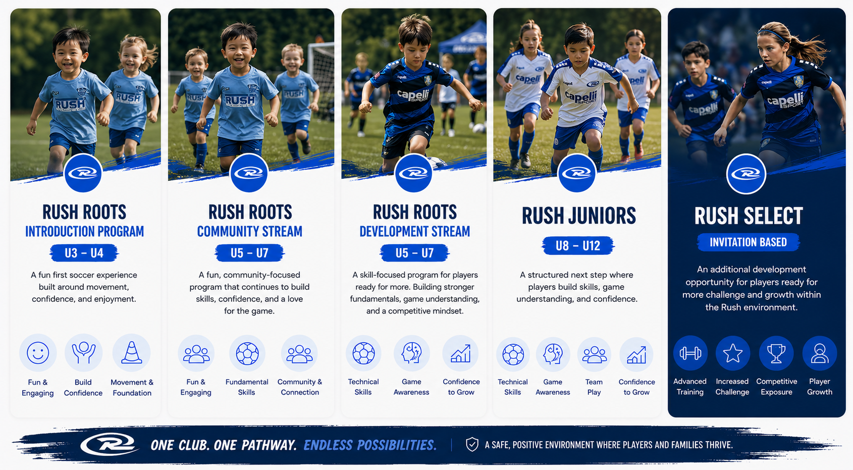 Three blue football academy promo cards for Rush Roots, Rush Juniors, and Rush Select with players on field