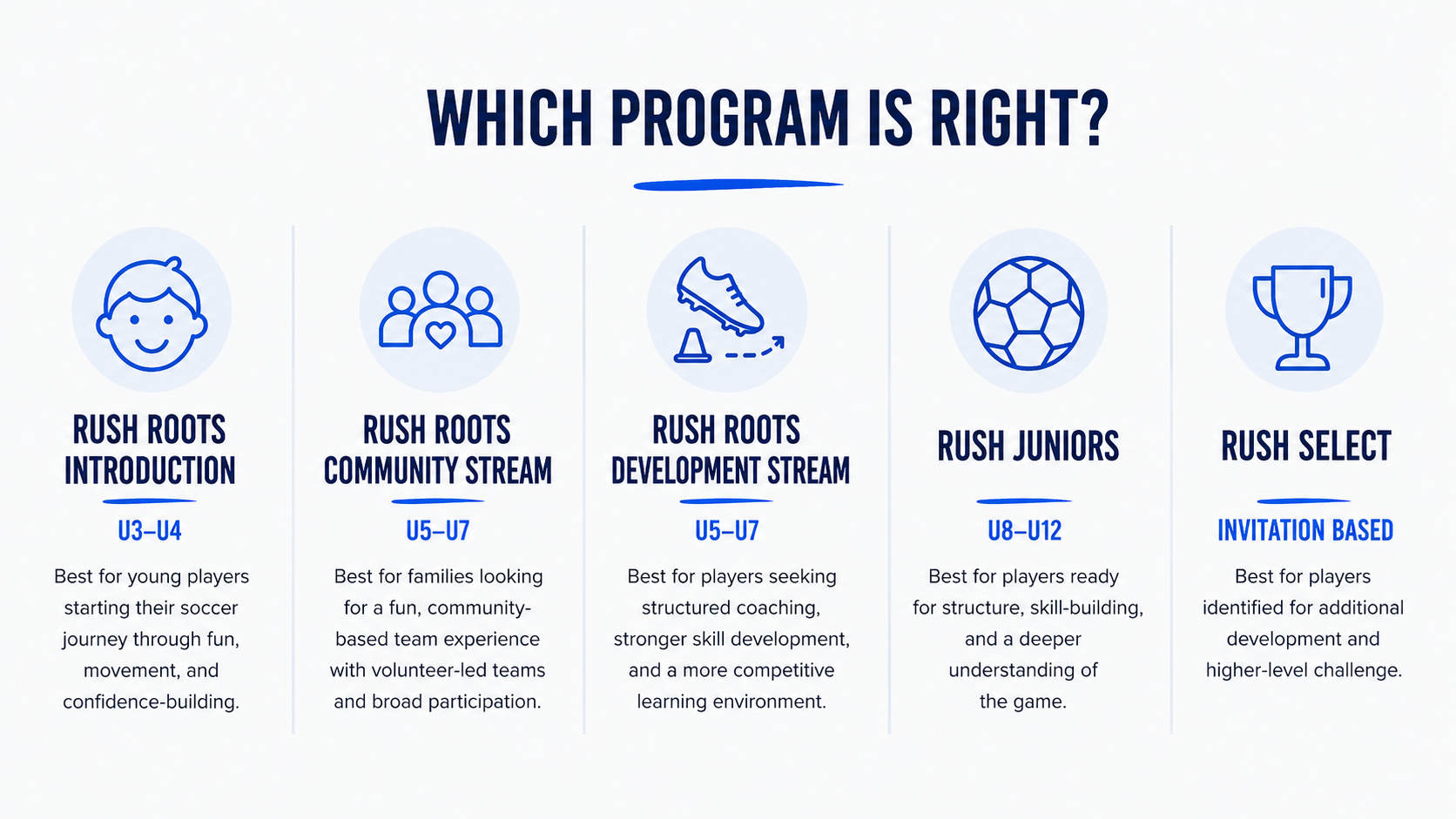 Chart comparing Rush Roots, Rush Juniors, and Rush Select on a white background.