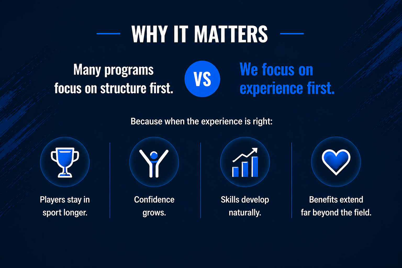 Blue infographic comparing “many programs focus on structure first” versus “we focus on experience first.”