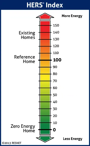 HERS Index vertical color scale from green 0 to red 150+, showing energy efficiency from zero to more energy.