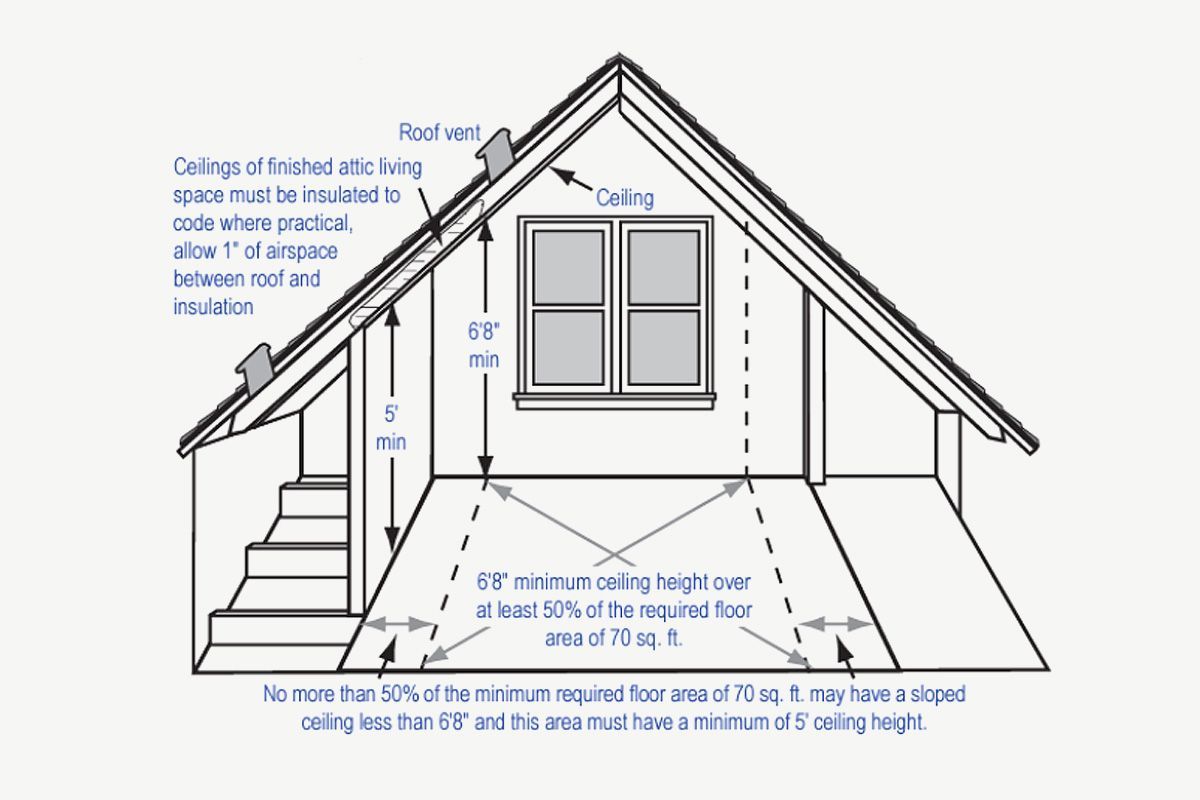 A diagram from the Portland permitting department shows the minimum requirements for ceiling heights in habitable attic spaces. 