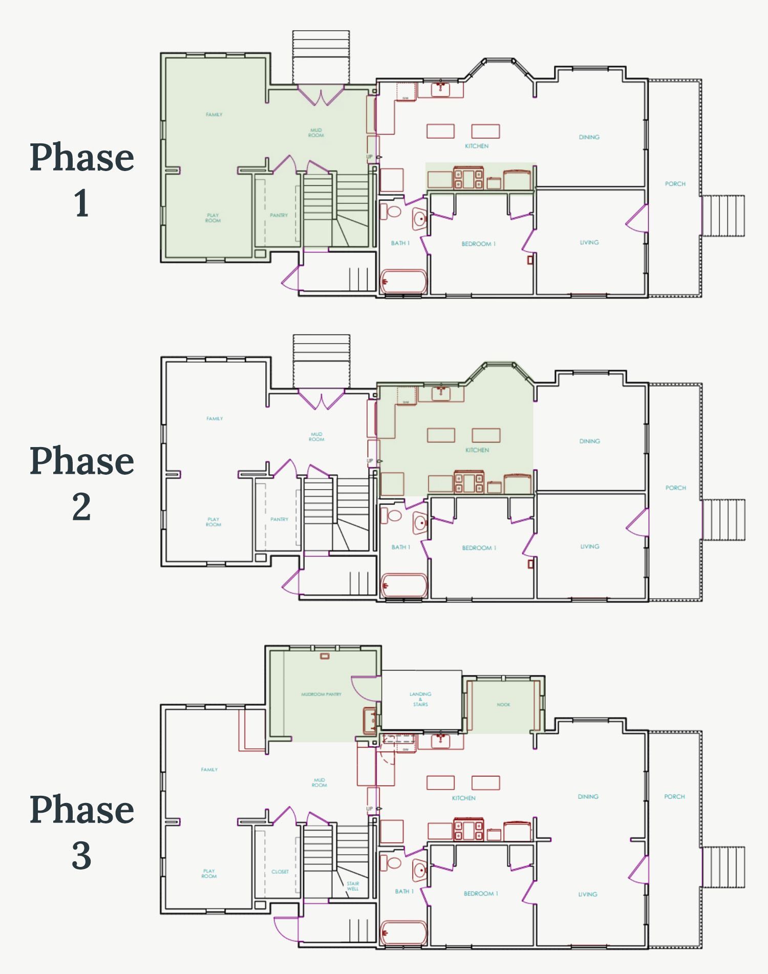 The remodel of the Selwood Bungalow pictured above was completed in three-phases: 1) a large two story addition for living and primary bedroom spaces; 2) a kitchen remodel; 3) two more additions including a mudroom and a breakfast room.