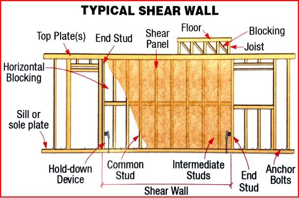 A diagram showing the parts of a typical shear wall