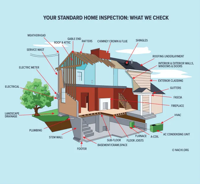 Your Standard Home Inspection
