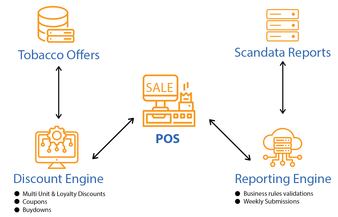 A diagram showing how a tobacco company uses a discount engine , scandata reports , and reporting engine.