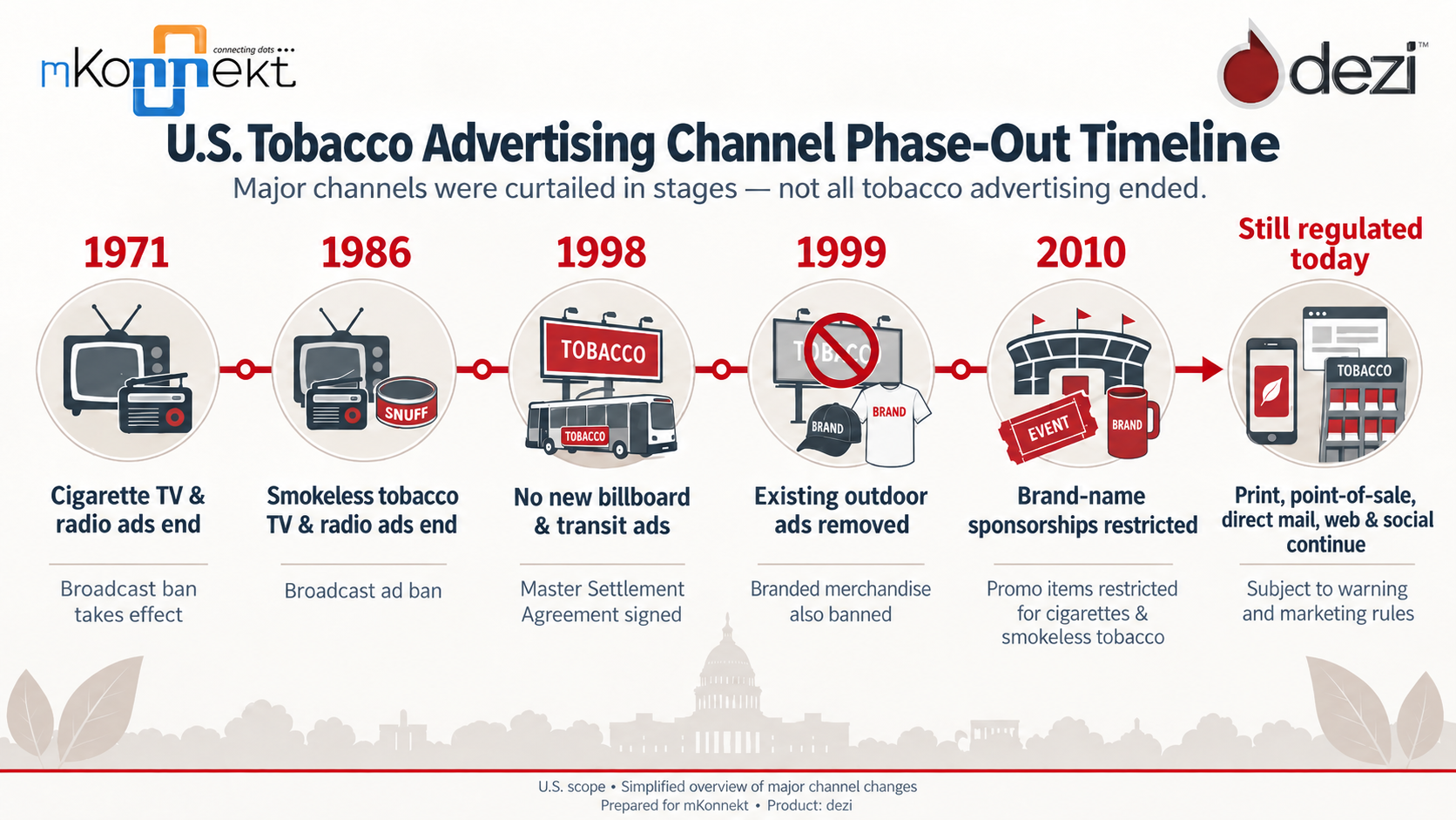 How government regulations have impacted the tobacco industry's available advertising channels