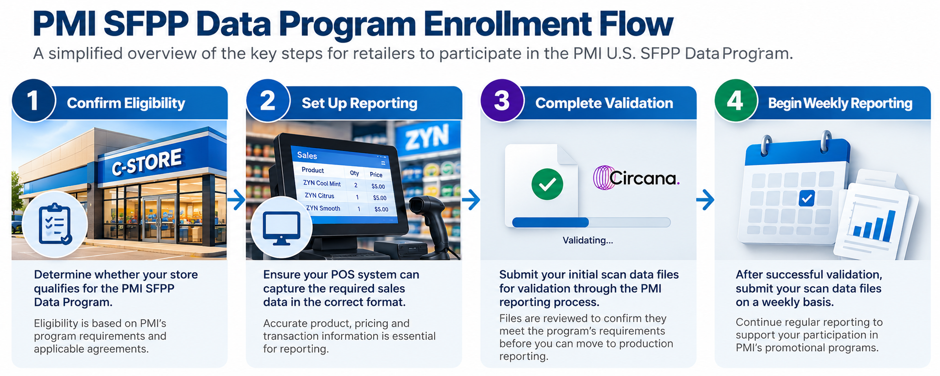 PMI SFPP Scan Data Program enrollment flow showing four steps for retailers: confirm eligibility, set up POS reporting, complete data validation, and begin weekly scan data submissions.