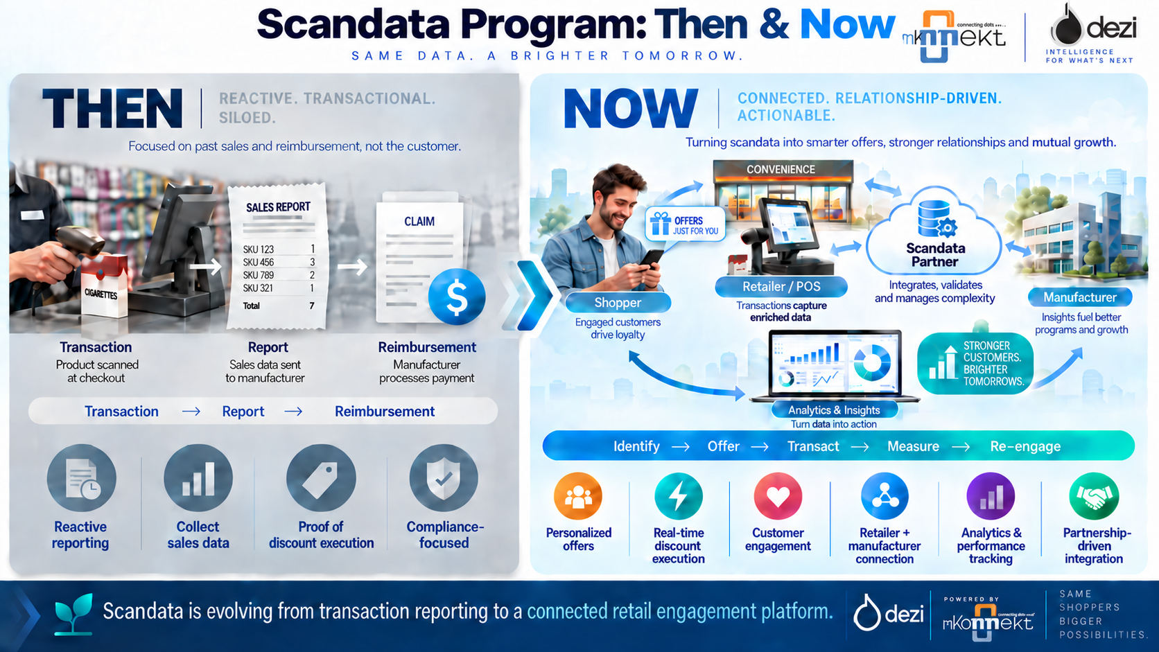 How Tobacco Scandata Program is now viewed by manufacturers as a tool to build customer relationship