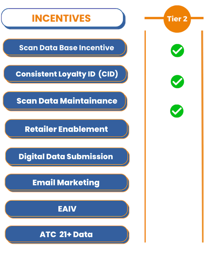 A list of incentives including scan data base incentive consistent loyalty id and scan data maintenance