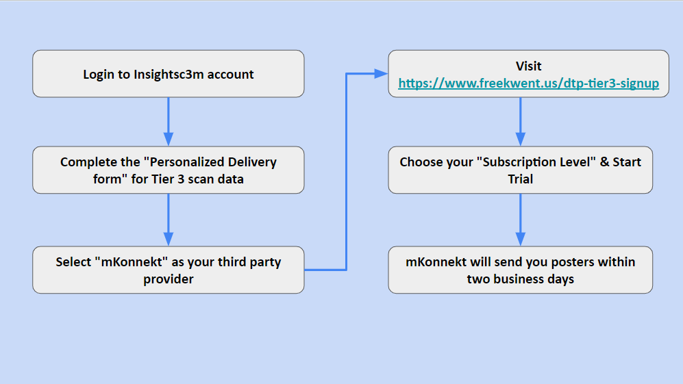 A flow chart showing how to complete a personalized delivery form