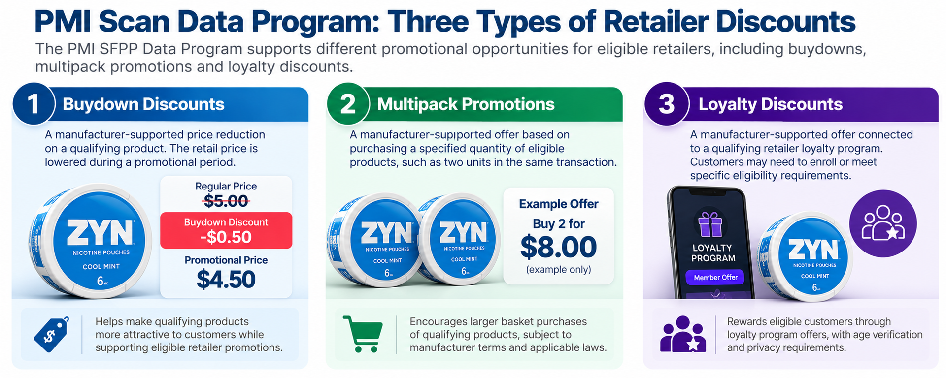 PMI Scan Data Program infographic explaining three retailer discount types: buydown discounts, multipack promotions, and loyalty discounts for eligible ZYN retailers.